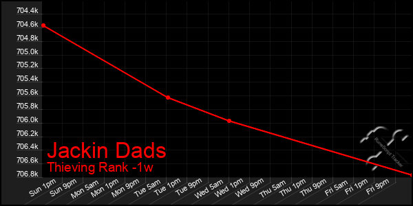 Last 7 Days Graph of Jackin Dads