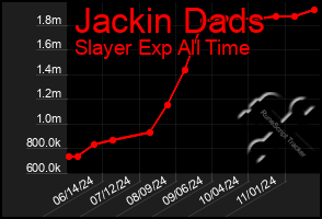 Total Graph of Jackin Dads