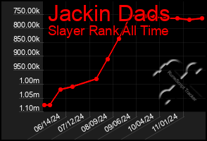 Total Graph of Jackin Dads