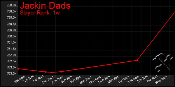 Last 7 Days Graph of Jackin Dads