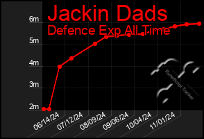 Total Graph of Jackin Dads