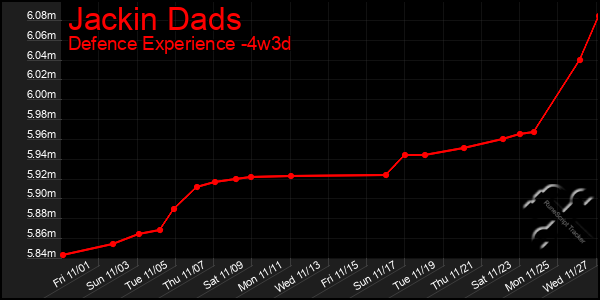 Last 31 Days Graph of Jackin Dads