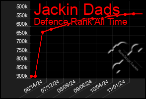 Total Graph of Jackin Dads