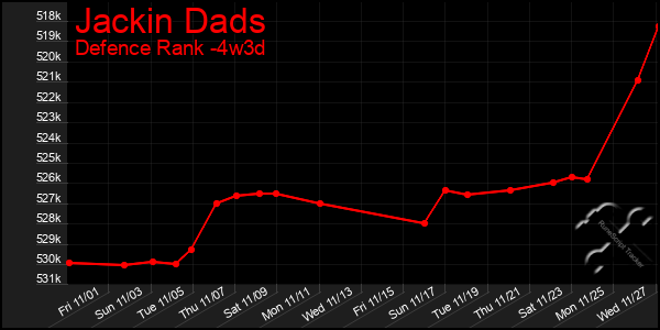 Last 31 Days Graph of Jackin Dads