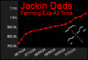 Total Graph of Jackin Dads