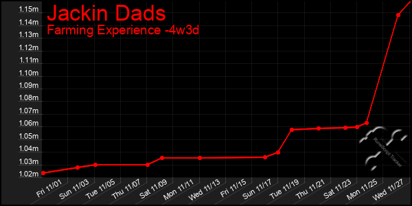 Last 31 Days Graph of Jackin Dads