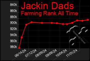 Total Graph of Jackin Dads