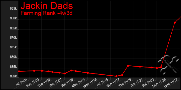 Last 31 Days Graph of Jackin Dads