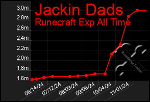 Total Graph of Jackin Dads