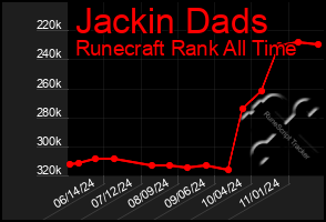 Total Graph of Jackin Dads