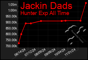 Total Graph of Jackin Dads