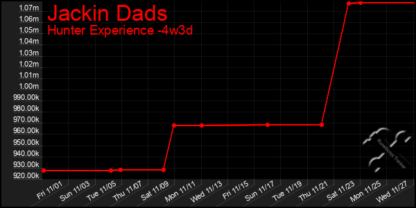 Last 31 Days Graph of Jackin Dads