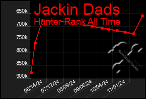 Total Graph of Jackin Dads