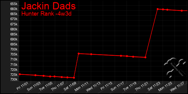 Last 31 Days Graph of Jackin Dads