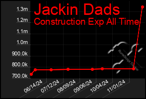 Total Graph of Jackin Dads