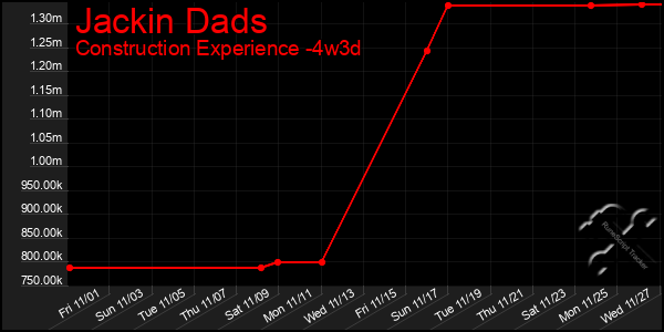 Last 31 Days Graph of Jackin Dads