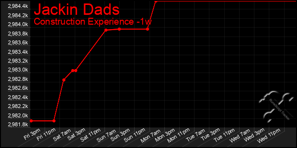 Last 7 Days Graph of Jackin Dads