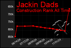 Total Graph of Jackin Dads