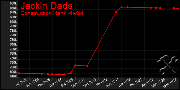 Last 31 Days Graph of Jackin Dads