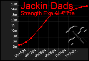 Total Graph of Jackin Dads