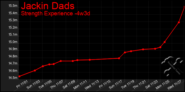 Last 31 Days Graph of Jackin Dads