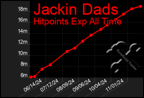 Total Graph of Jackin Dads