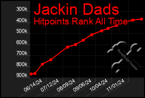 Total Graph of Jackin Dads