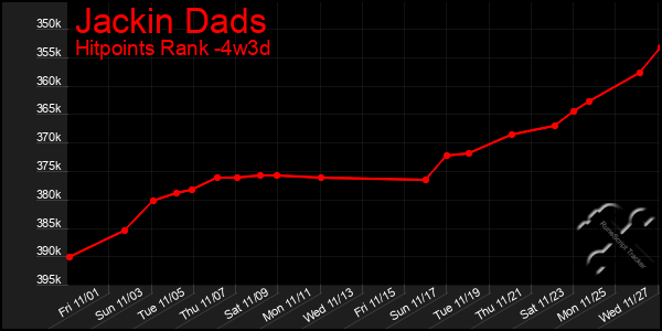 Last 31 Days Graph of Jackin Dads