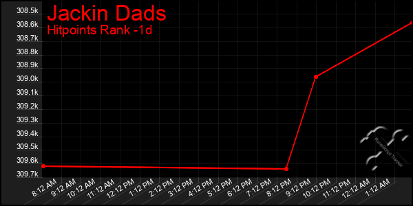 Last 24 Hours Graph of Jackin Dads