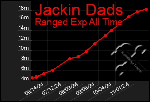 Total Graph of Jackin Dads