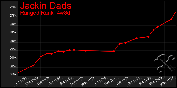 Last 31 Days Graph of Jackin Dads