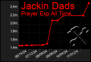 Total Graph of Jackin Dads