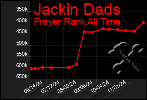 Total Graph of Jackin Dads