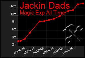 Total Graph of Jackin Dads