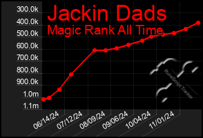 Total Graph of Jackin Dads