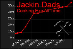 Total Graph of Jackin Dads