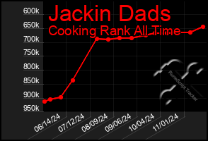 Total Graph of Jackin Dads