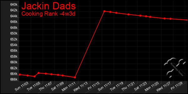 Last 31 Days Graph of Jackin Dads