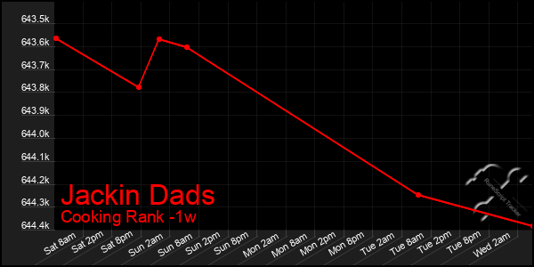 Last 7 Days Graph of Jackin Dads