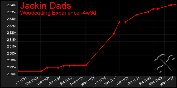 Last 31 Days Graph of Jackin Dads