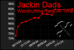 Total Graph of Jackin Dads