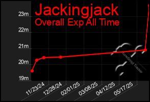 Total Graph of Jackingjack