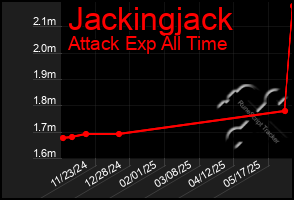 Total Graph of Jackingjack