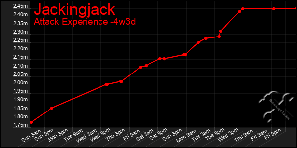 Last 31 Days Graph of Jackingjack
