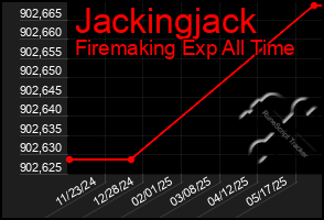 Total Graph of Jackingjack
