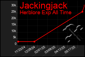 Total Graph of Jackingjack