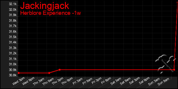 Last 7 Days Graph of Jackingjack
