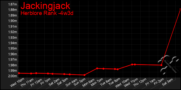 Last 31 Days Graph of Jackingjack