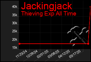 Total Graph of Jackingjack