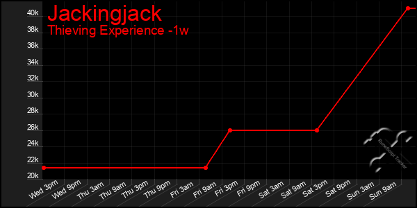 Last 7 Days Graph of Jackingjack